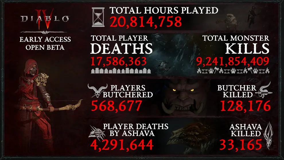 Diablo 4 early access statistics
